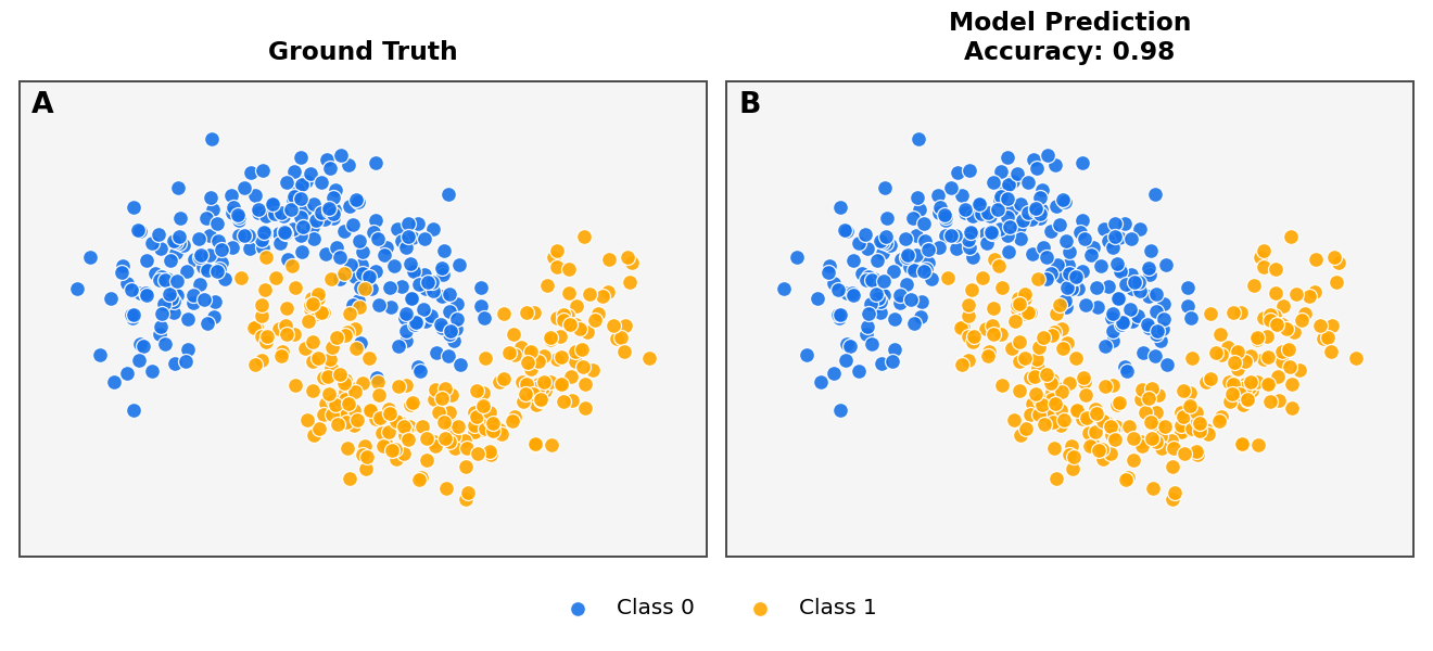 Ground Truth, Model Prediction Accuracy: 0.98